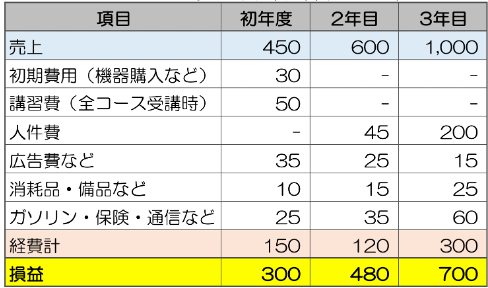 収支例